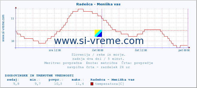 POVPREČJE :: Radešca - Meniška vas :: temperatura | pretok | višina :: zadnja dva dni / 5 minut.