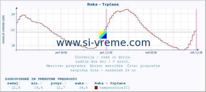 POVPREČJE :: Reka - Trpčane :: temperatura | pretok | višina :: zadnja dva dni / 5 minut.