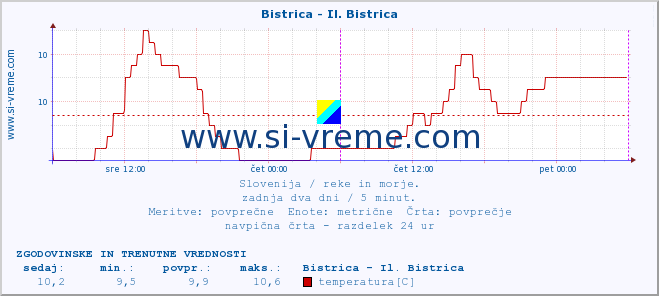 POVPREČJE :: Bistrica - Il. Bistrica :: temperatura | pretok | višina :: zadnja dva dni / 5 minut.