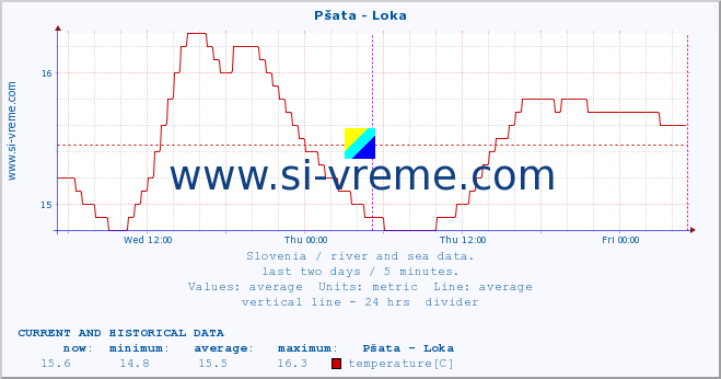  :: Pšata - Loka :: temperature | flow | height :: last two days / 5 minutes.