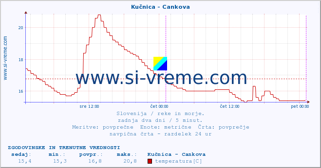 POVPREČJE :: Kučnica - Cankova :: temperatura | pretok | višina :: zadnja dva dni / 5 minut.