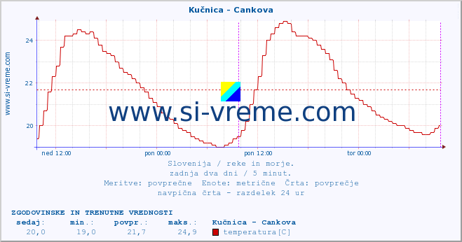 POVPREČJE :: Kučnica - Cankova :: temperatura | pretok | višina :: zadnja dva dni / 5 minut.