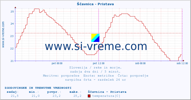 POVPREČJE :: Ščavnica - Pristava :: temperatura | pretok | višina :: zadnja dva dni / 5 minut.