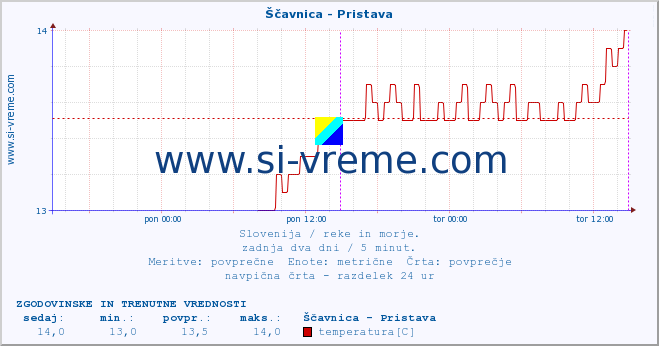 POVPREČJE :: Ščavnica - Pristava :: temperatura | pretok | višina :: zadnja dva dni / 5 minut.