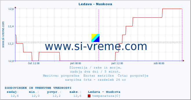 POVPREČJE :: Ledava - Nuskova :: temperatura | pretok | višina :: zadnja dva dni / 5 minut.