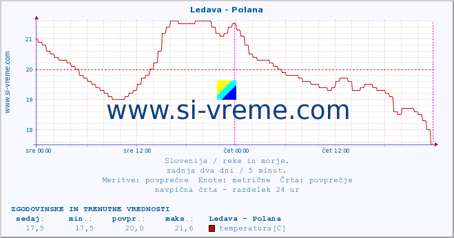 POVPREČJE :: Ledava - Polana :: temperatura | pretok | višina :: zadnja dva dni / 5 minut.