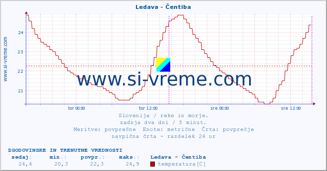 POVPREČJE :: Ledava - Čentiba :: temperatura | pretok | višina :: zadnja dva dni / 5 minut.