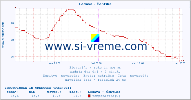 POVPREČJE :: Ledava - Čentiba :: temperatura | pretok | višina :: zadnja dva dni / 5 minut.