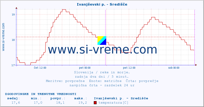 POVPREČJE :: Ivanjševski p. - Središče :: temperatura | pretok | višina :: zadnja dva dni / 5 minut.