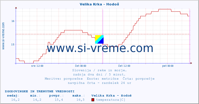 POVPREČJE :: Velika Krka - Hodoš :: temperatura | pretok | višina :: zadnja dva dni / 5 minut.