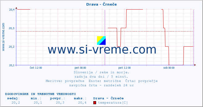 POVPREČJE :: Drava - Črneče :: temperatura | pretok | višina :: zadnja dva dni / 5 minut.