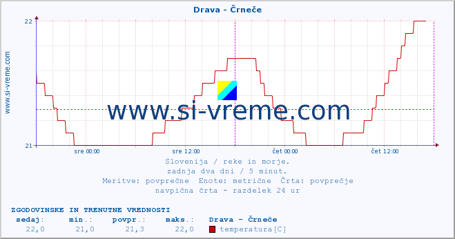 POVPREČJE :: Drava - Črneče :: temperatura | pretok | višina :: zadnja dva dni / 5 minut.