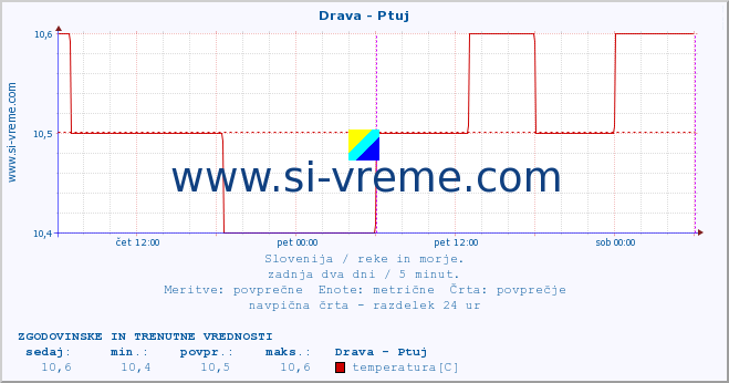 POVPREČJE :: Drava - Ptuj :: temperatura | pretok | višina :: zadnja dva dni / 5 minut.