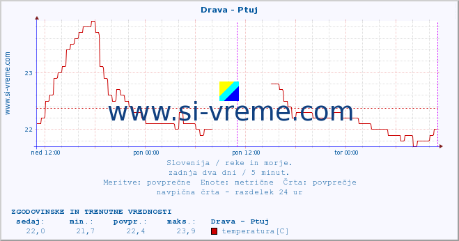 POVPREČJE :: Drava - Ptuj :: temperatura | pretok | višina :: zadnja dva dni / 5 minut.