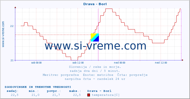 POVPREČJE :: Drava - Borl :: temperatura | pretok | višina :: zadnja dva dni / 5 minut.