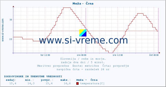 POVPREČJE :: Meža -  Črna :: temperatura | pretok | višina :: zadnja dva dni / 5 minut.