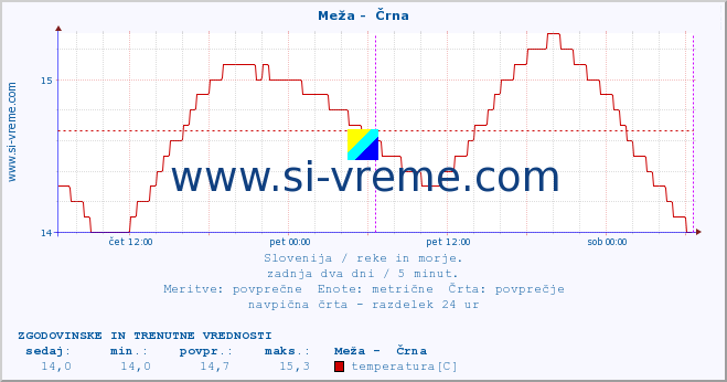 POVPREČJE :: Meža -  Črna :: temperatura | pretok | višina :: zadnja dva dni / 5 minut.