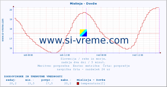 POVPREČJE :: Mislinja - Dovže :: temperatura | pretok | višina :: zadnja dva dni / 5 minut.