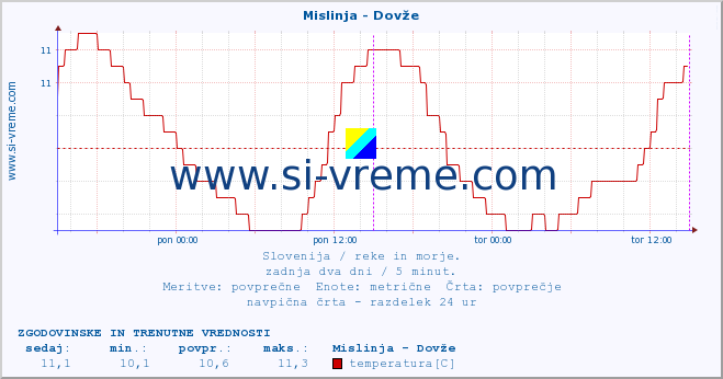 POVPREČJE :: Mislinja - Dovže :: temperatura | pretok | višina :: zadnja dva dni / 5 minut.