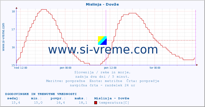 POVPREČJE :: Mislinja - Dovže :: temperatura | pretok | višina :: zadnja dva dni / 5 minut.