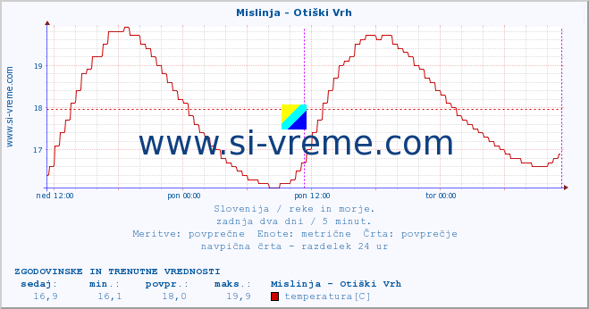 POVPREČJE :: Mislinja - Otiški Vrh :: temperatura | pretok | višina :: zadnja dva dni / 5 minut.