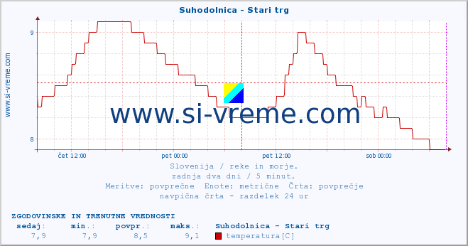 POVPREČJE :: Suhodolnica - Stari trg :: temperatura | pretok | višina :: zadnja dva dni / 5 minut.