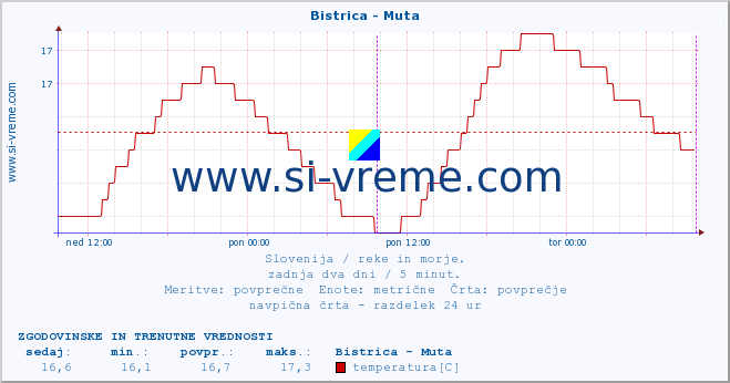 POVPREČJE :: Bistrica - Muta :: temperatura | pretok | višina :: zadnja dva dni / 5 minut.