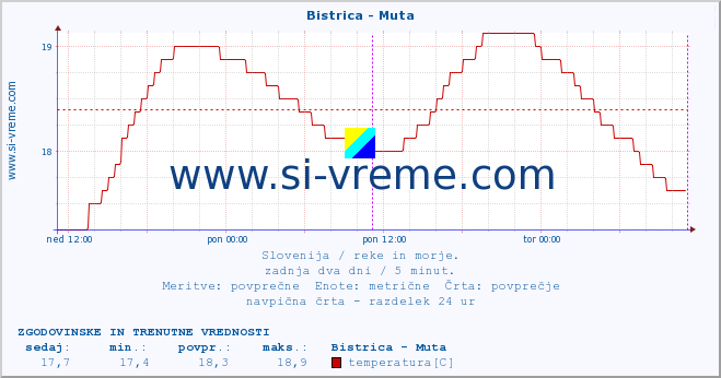 POVPREČJE :: Bistrica - Muta :: temperatura | pretok | višina :: zadnja dva dni / 5 minut.