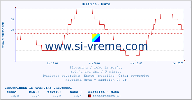 POVPREČJE :: Bistrica - Muta :: temperatura | pretok | višina :: zadnja dva dni / 5 minut.