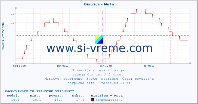 POVPREČJE :: Bistrica - Muta :: temperatura | pretok | višina :: zadnja dva dni / 5 minut.