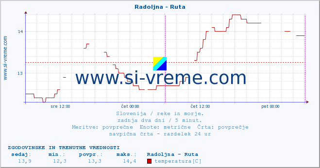 POVPREČJE :: Radoljna - Ruta :: temperatura | pretok | višina :: zadnja dva dni / 5 minut.