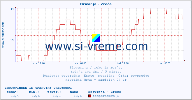 POVPREČJE :: Dravinja - Zreče :: temperatura | pretok | višina :: zadnja dva dni / 5 minut.