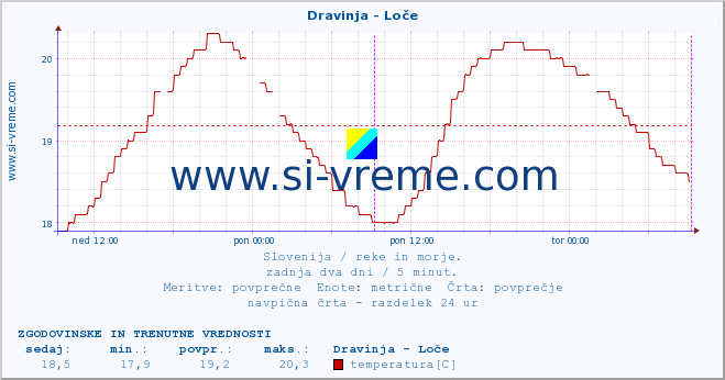 POVPREČJE :: Dravinja - Loče :: temperatura | pretok | višina :: zadnja dva dni / 5 minut.