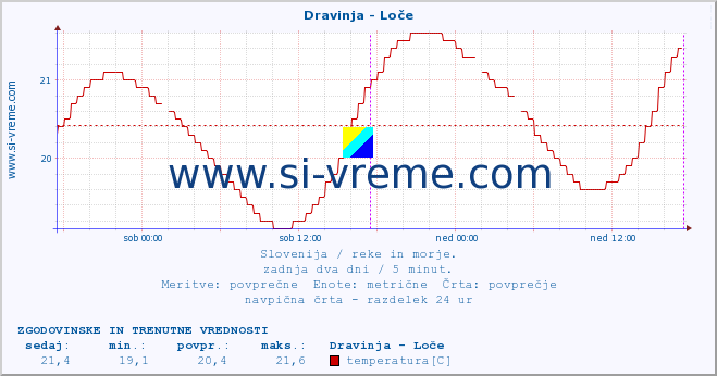 POVPREČJE :: Dravinja - Loče :: temperatura | pretok | višina :: zadnja dva dni / 5 minut.