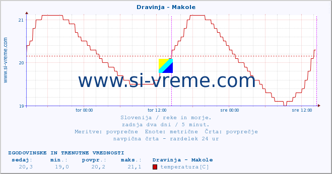 POVPREČJE :: Dravinja - Makole :: temperatura | pretok | višina :: zadnja dva dni / 5 minut.