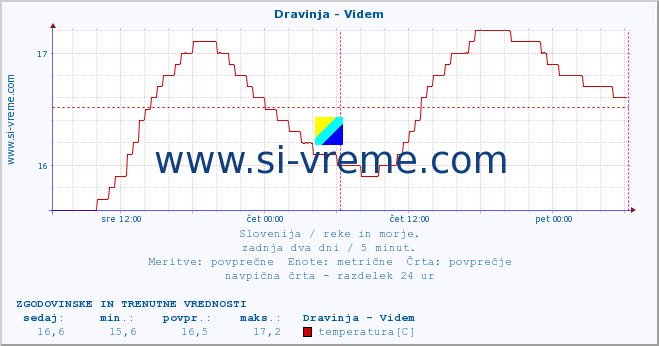 POVPREČJE :: Dravinja - Videm :: temperatura | pretok | višina :: zadnja dva dni / 5 minut.