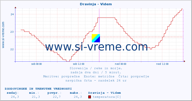 POVPREČJE :: Dravinja - Videm :: temperatura | pretok | višina :: zadnja dva dni / 5 minut.