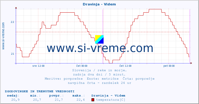 POVPREČJE :: Dravinja - Videm :: temperatura | pretok | višina :: zadnja dva dni / 5 minut.