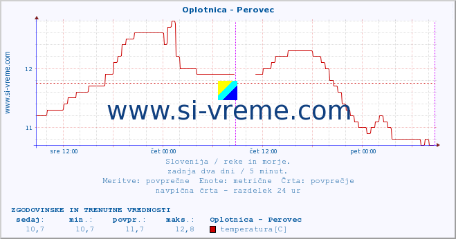 POVPREČJE :: Oplotnica - Perovec :: temperatura | pretok | višina :: zadnja dva dni / 5 minut.