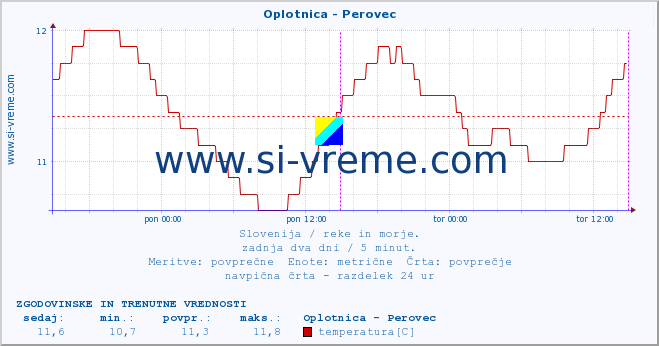 POVPREČJE :: Oplotnica - Perovec :: temperatura | pretok | višina :: zadnja dva dni / 5 minut.