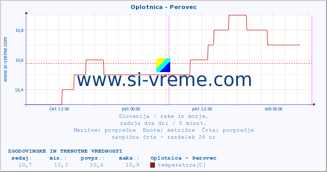 POVPREČJE :: Oplotnica - Perovec :: temperatura | pretok | višina :: zadnja dva dni / 5 minut.