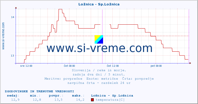 POVPREČJE :: Ložnica - Sp.Ložnica :: temperatura | pretok | višina :: zadnja dva dni / 5 minut.