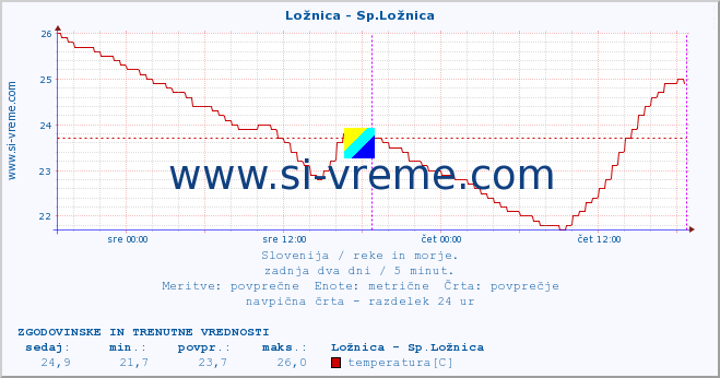 POVPREČJE :: Ložnica - Sp.Ložnica :: temperatura | pretok | višina :: zadnja dva dni / 5 minut.