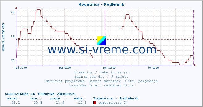 POVPREČJE :: Rogatnica - Podlehnik :: temperatura | pretok | višina :: zadnja dva dni / 5 minut.