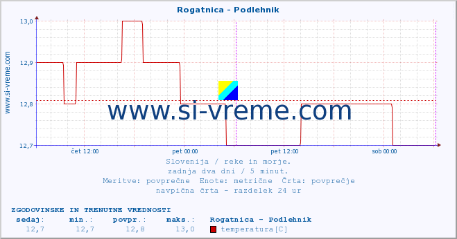 POVPREČJE :: Rogatnica - Podlehnik :: temperatura | pretok | višina :: zadnja dva dni / 5 minut.