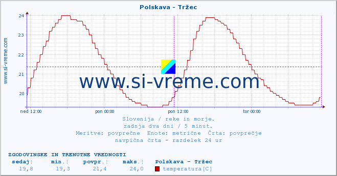 POVPREČJE :: Polskava - Tržec :: temperatura | pretok | višina :: zadnja dva dni / 5 minut.