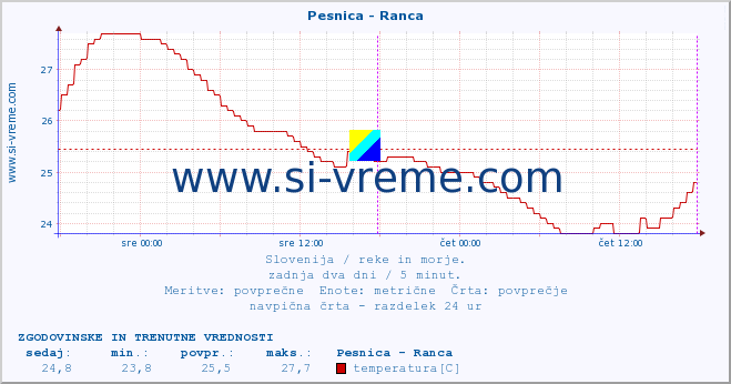 POVPREČJE :: Pesnica - Ranca :: temperatura | pretok | višina :: zadnja dva dni / 5 minut.