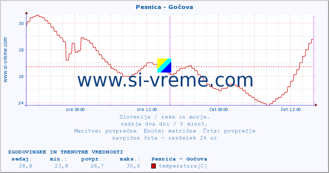 POVPREČJE :: Pesnica - Gočova :: temperatura | pretok | višina :: zadnja dva dni / 5 minut.