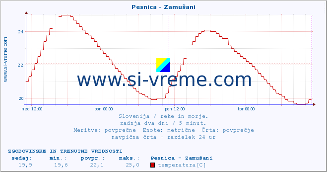 POVPREČJE :: Pesnica - Zamušani :: temperatura | pretok | višina :: zadnja dva dni / 5 minut.