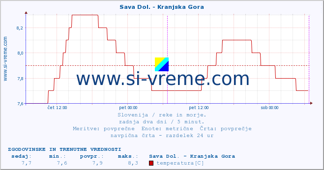 POVPREČJE :: Sava Dol. - Kranjska Gora :: temperatura | pretok | višina :: zadnja dva dni / 5 minut.